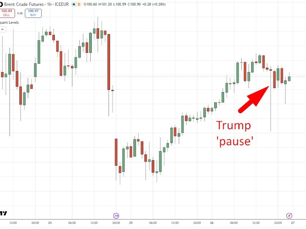 investingLive Asia-Pacific FX news wrap: Trump pauses Iran energy strikes for 10 days