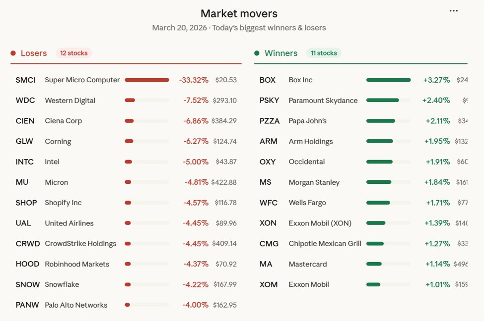 Stocks close the day lower. Dow -1.0%. S&P -1.5% Nasdaq -2.0