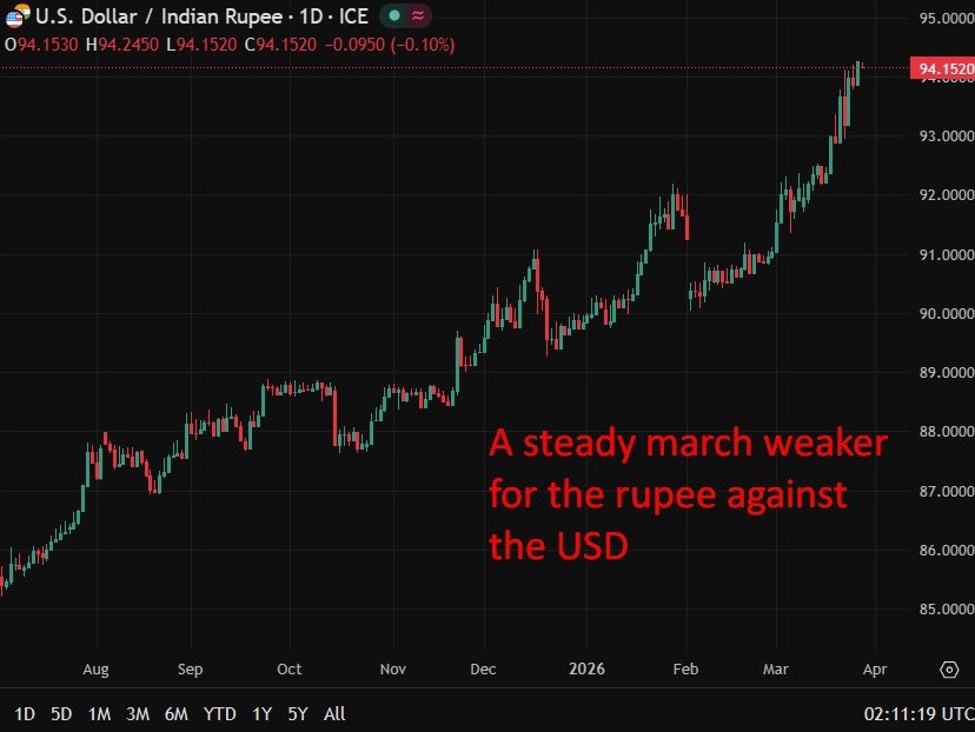 RBI to hold rates at 5.25% through 2027 as oil risks cloud outlook