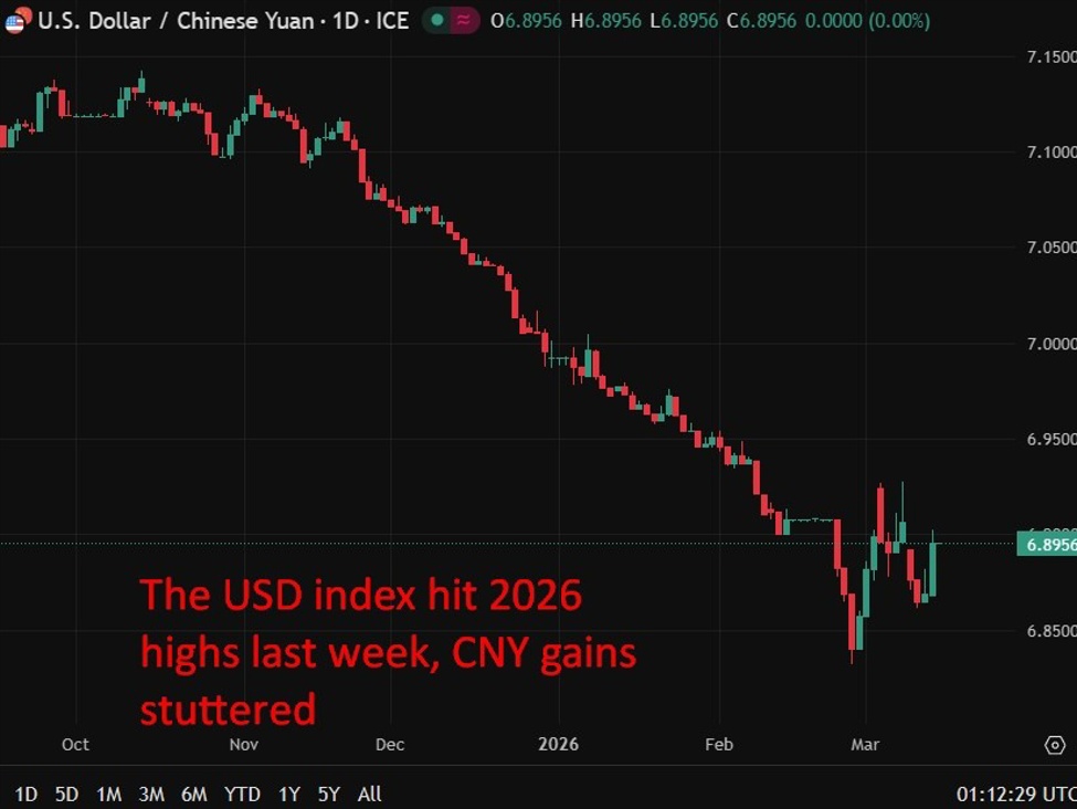 PBOC sets USD/ CNY reference rate for today at 6.9057 (vs. estimate at 6.9061)