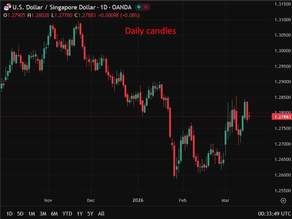 usdsgd20Daily20candles20201720March202026 id 6e816630 37c4 445b aec6 9944d13705ee size975