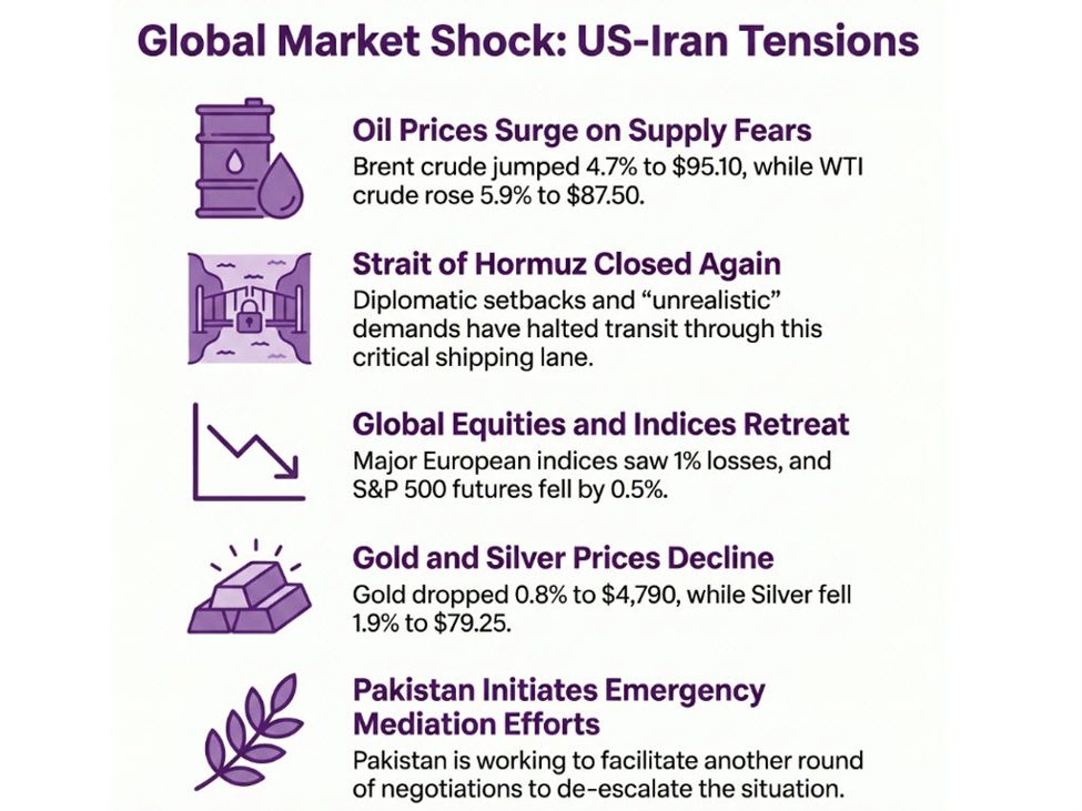 investingLive European markets wrap: Oil holds higher as risk retreats on US-Iran setback