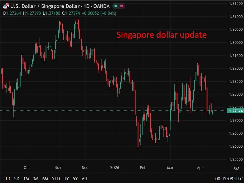 Singapore20dollar20update201420April202026 id 3108266d 19c0 4b8e 824f 0ca926bf197d size975