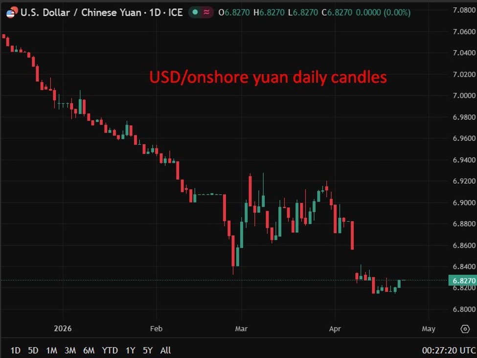 PBOC is expected to set the USD/CNY reference rate at 6.8294 – Reuters estimate