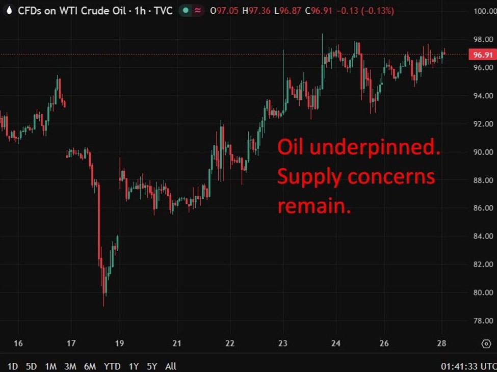 oil20underpinned20update202820April202026 id d96f05e9 b5a4 4a09 a021 754a8799bab6 size975