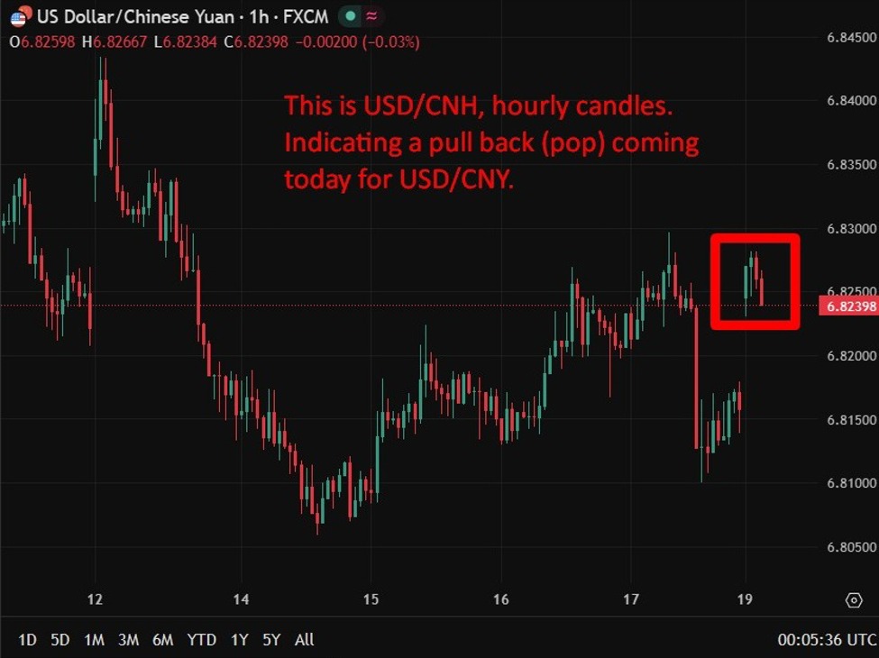 PBOC is expected to set the USD/CNY reference rate at 6.8291 – Reuters estimate