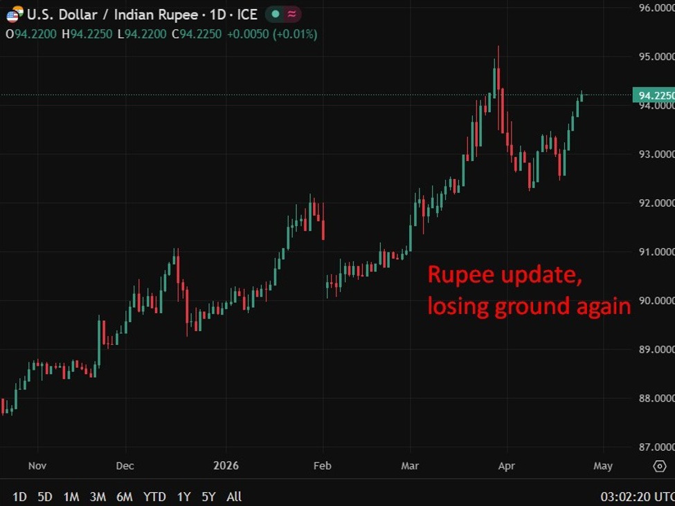 usdinr202720April202026 id 84a14ae0 fd7f 4fe2 ad06 85267e61c9a9 size975