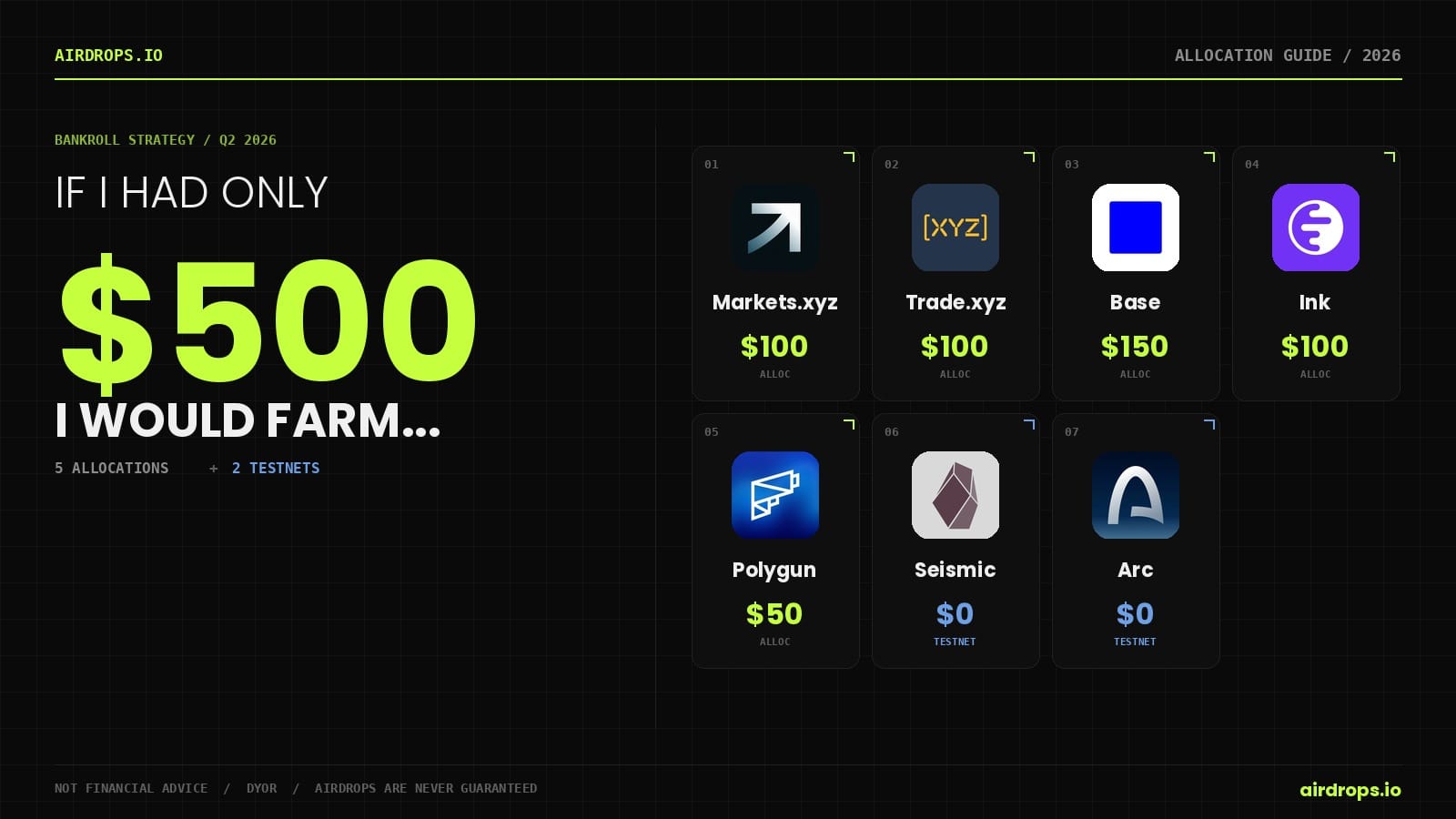 Where we’d deploy $500 in airdrop farming right now