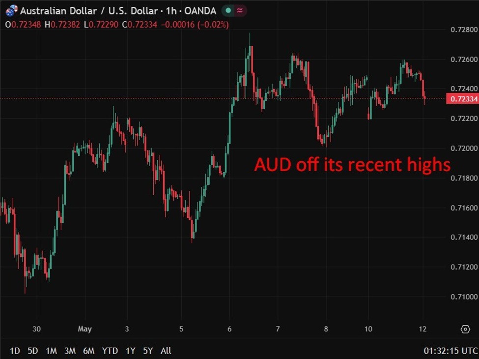 AUD20off20its20recent20highs201220May202026 id 1fa260f6 d2f4 42c7 9ddc 5f0500512b4c size975
