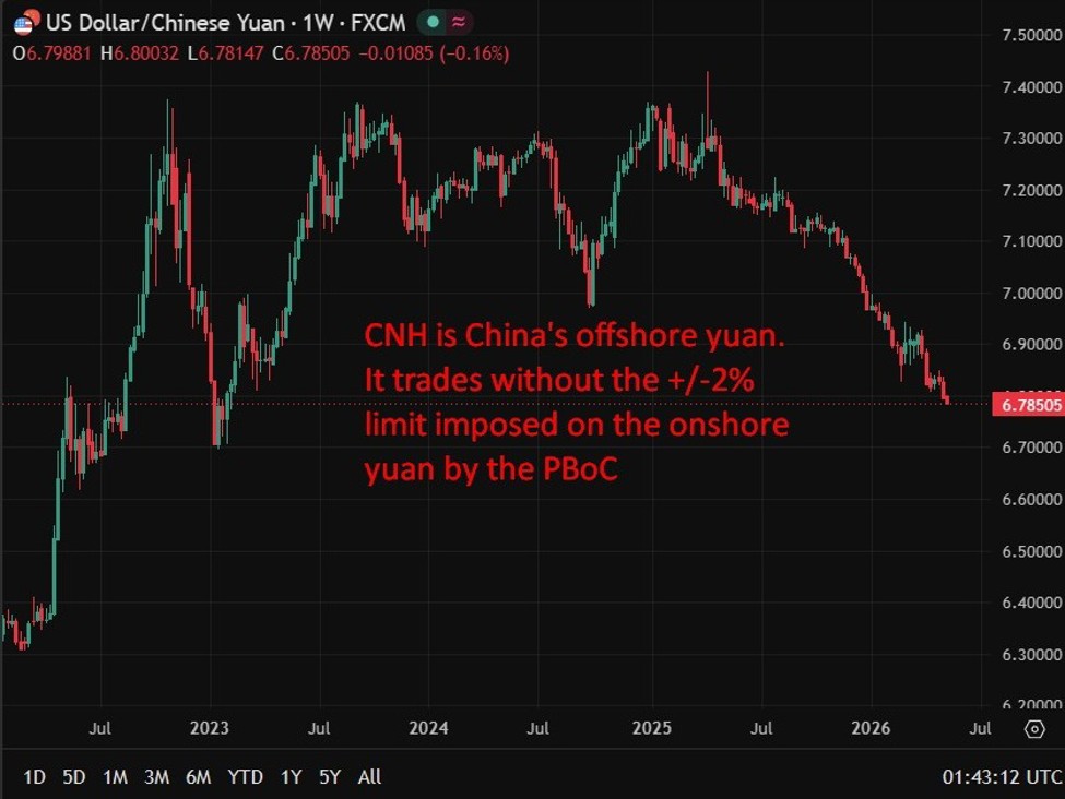 China's offshore yuan, CNH, trades to its strongest against the USD since February 2023