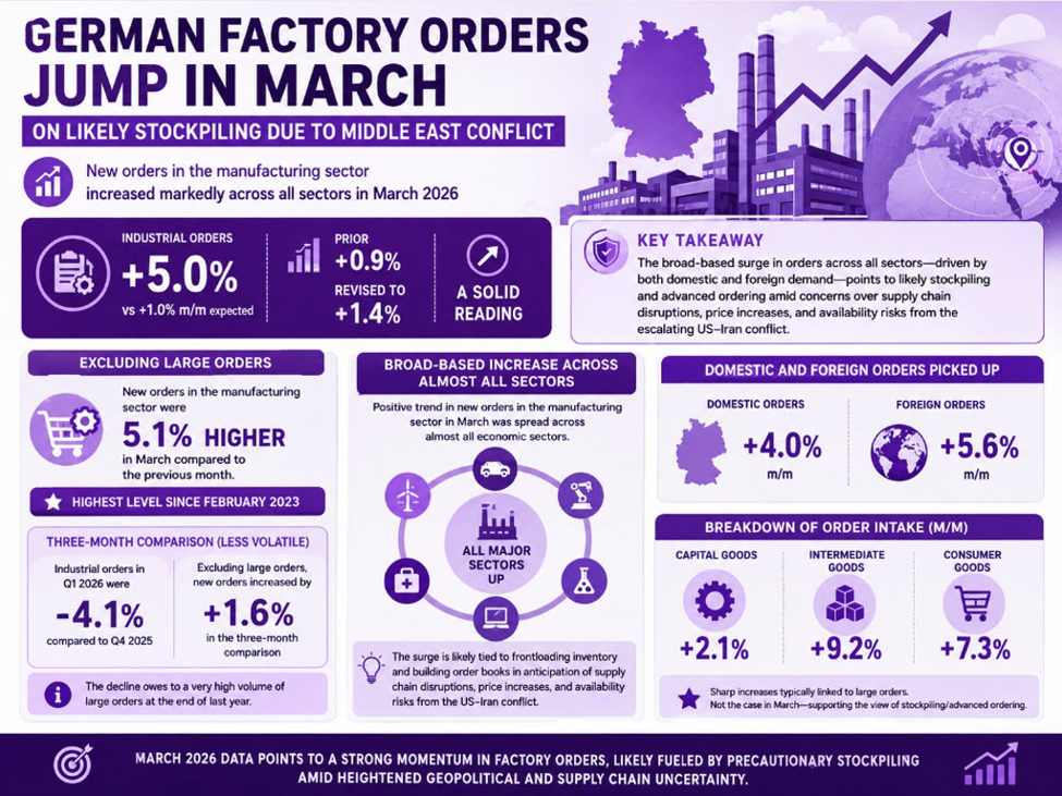 German factory orders jump in March on likely stockpiling due to Middle East conflict