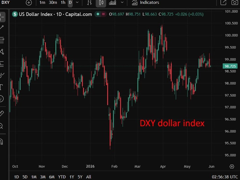 DXY20dollar20index202920May202026 id d687ef98 e892 49af 943b 1077e8919389 size975