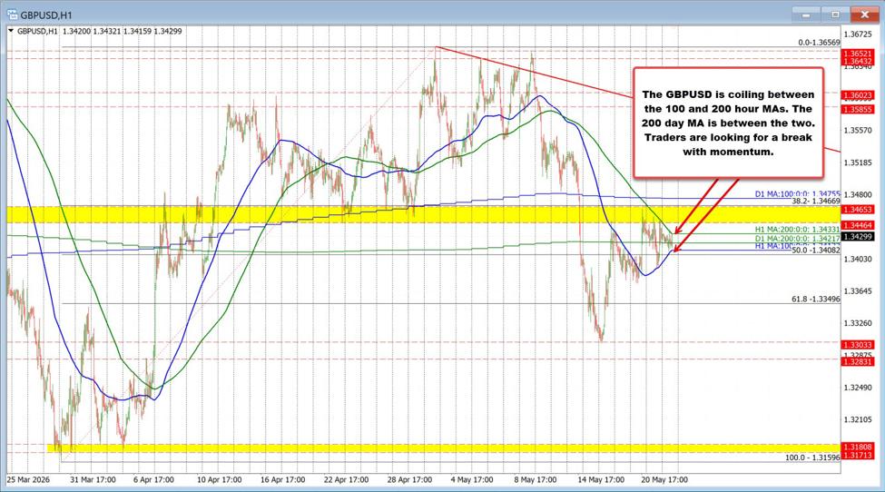 The GBPUSD coils and awaits the next break and run