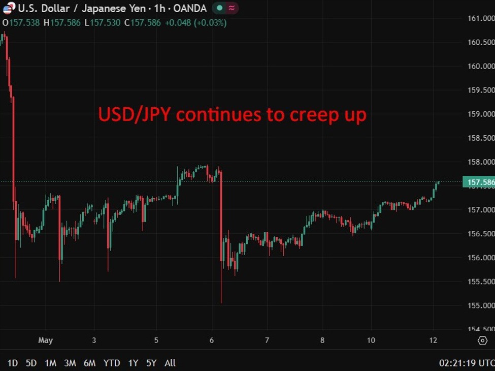 USDJPY20continues20to20creep20up201220May202026 id acc1e90c eda8 40cb b6c9 6664ecf6ecda size975