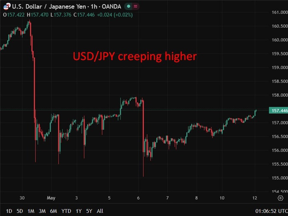 USDJPY20creeping20higher201220May202026 id 68bc5c6d b643 4011 9e44 e5cf9ccd6126 size975