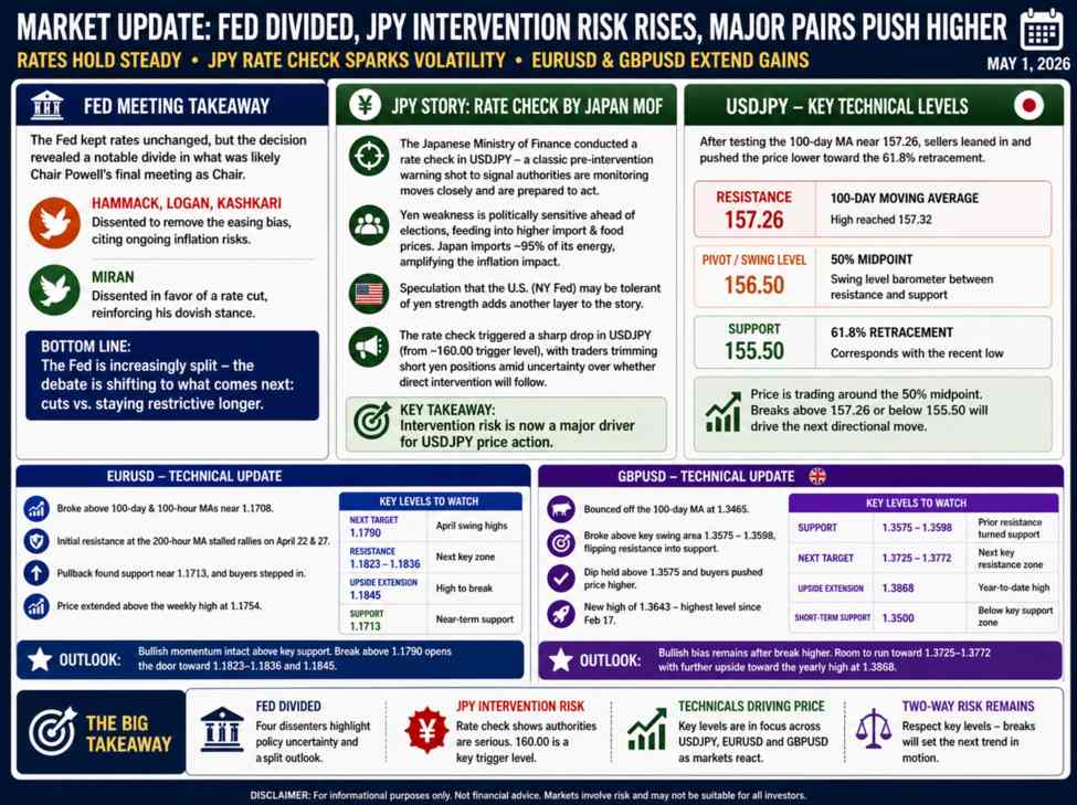 The USD is little changed to start the day. The USDJPY remains volatile but in a range