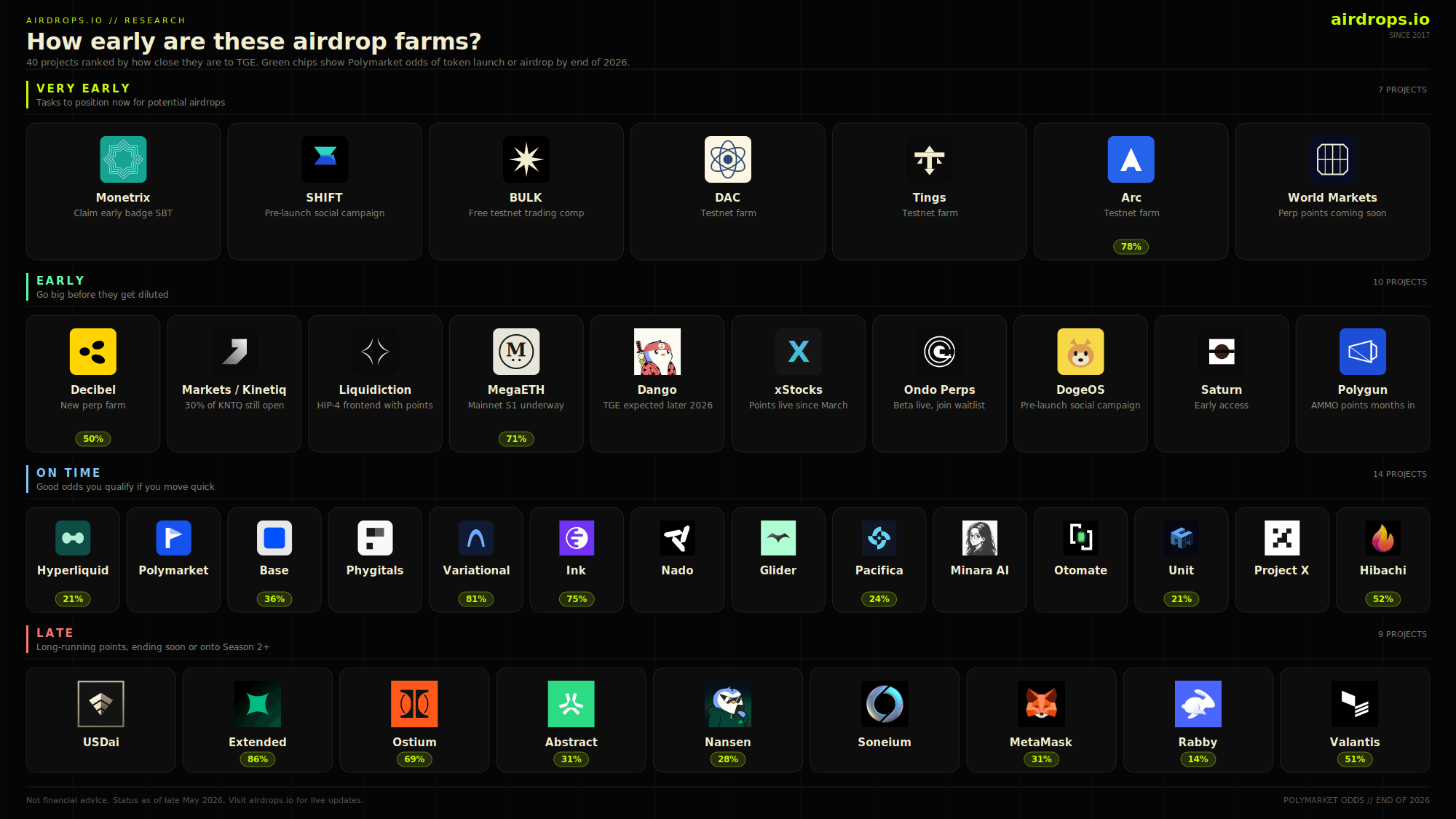 How early are these airdrop farms? A 40-project tier list