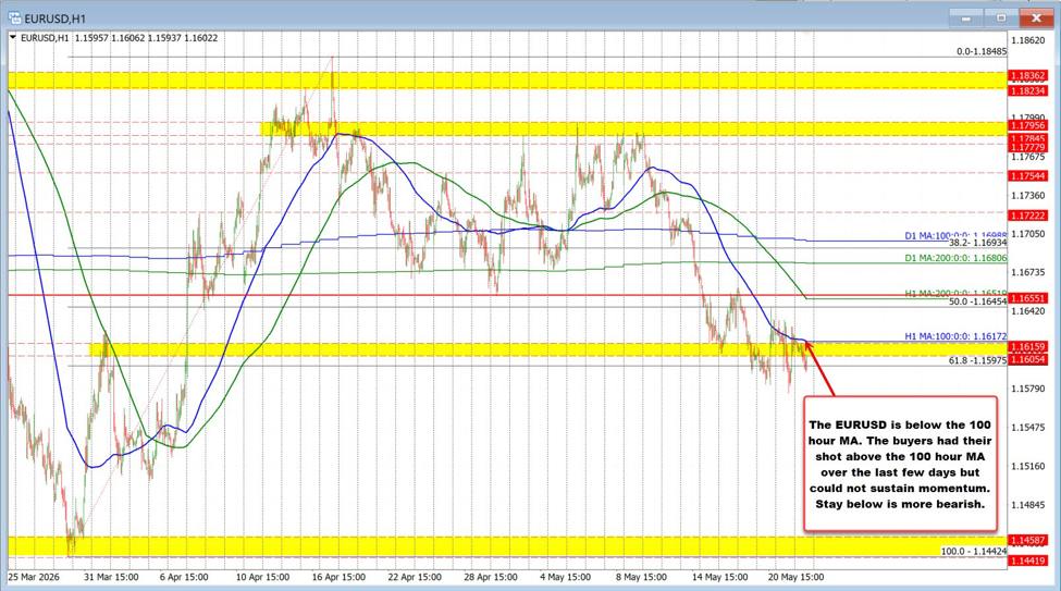The USD is marginallyhigher to start the new trading day