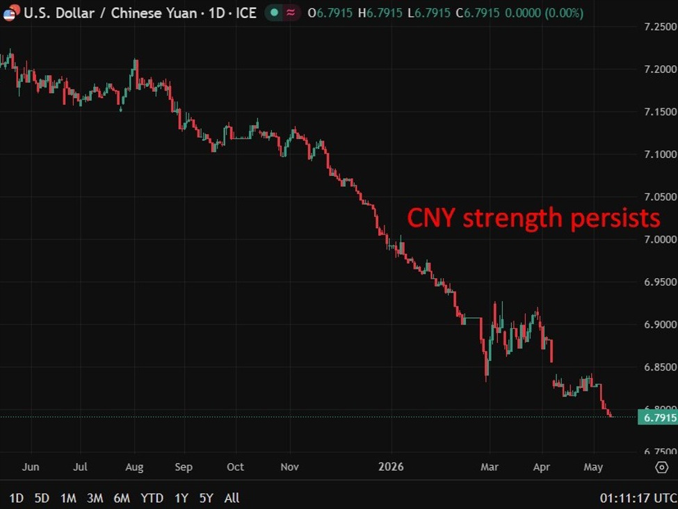PBOC sets USD/ CNY reference rate for today at 6.8431 (vs. estimate at 6.7946)