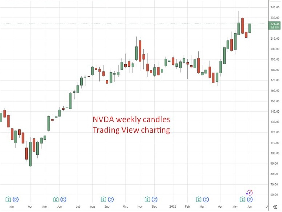 NVDA20weekly20candles200220June202026 id 2a1460ca 01eb 4b02 bff4 ac7214a8c6e0 size975