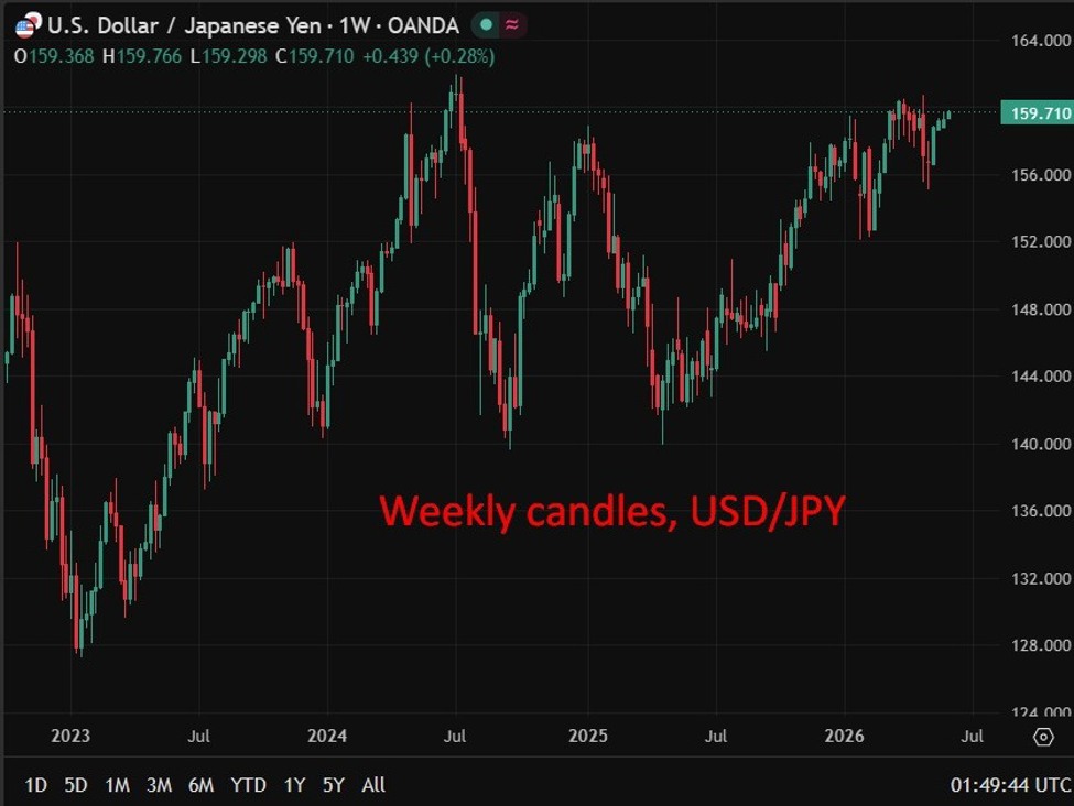 Weekly20candles2C20USDJPY2020update0220June202026 id d97e2fa6 d2df 4257 8bd7 ab104f87f441 size975